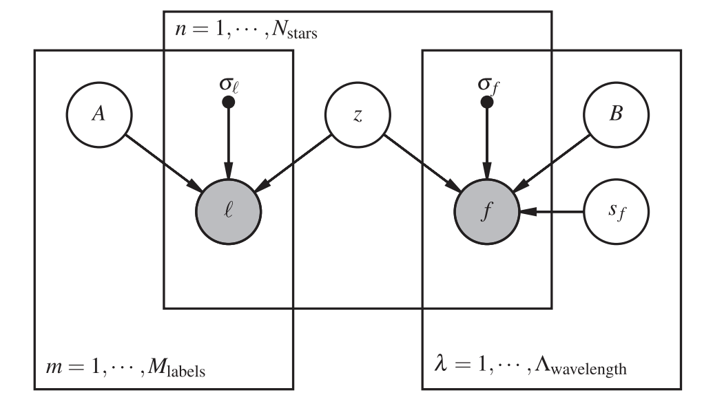 Lux: A Generative, Multioutput, Latent-variable Model for Astronomical Data with Noisy Labels