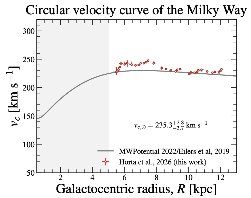 The Milky Way's Circular Velocity Curve Measured Using Element Abundance Gradients